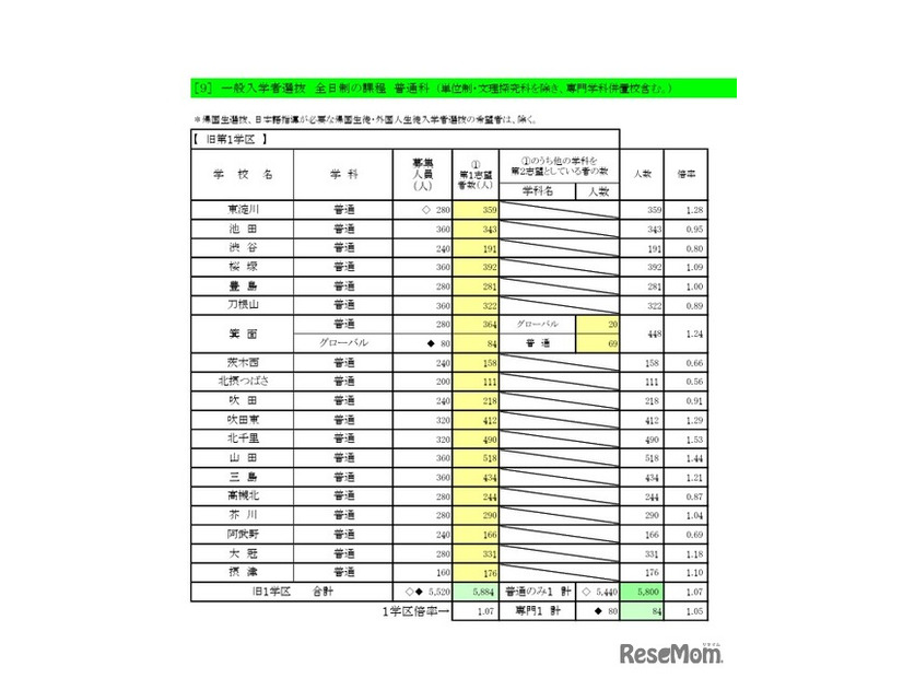 一般入学者選抜 全日制の課程