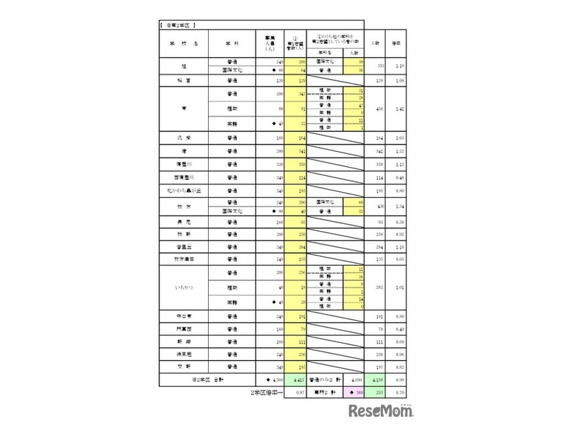 一般入学者選抜 全日制の課程