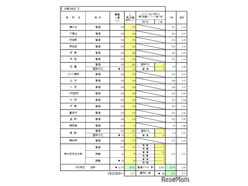 一般入学者選抜 全日制の課程