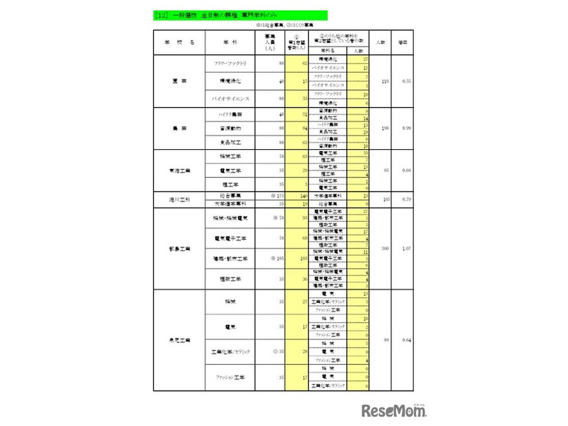 一般入学者選抜 全日制の課程