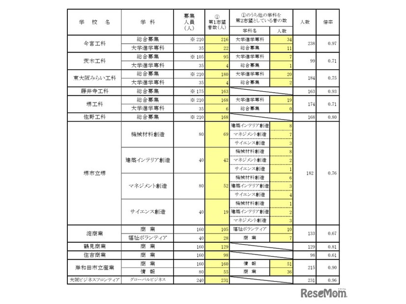 一般入学者選抜 全日制の課程