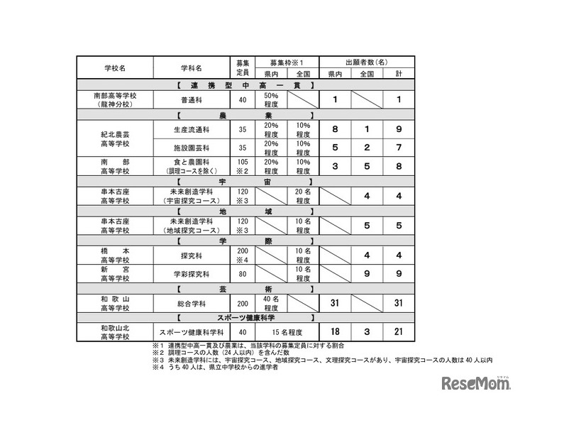 令和8年度和歌山県立高等学校入学者選抜実施状況、特色化選抜の出願者数