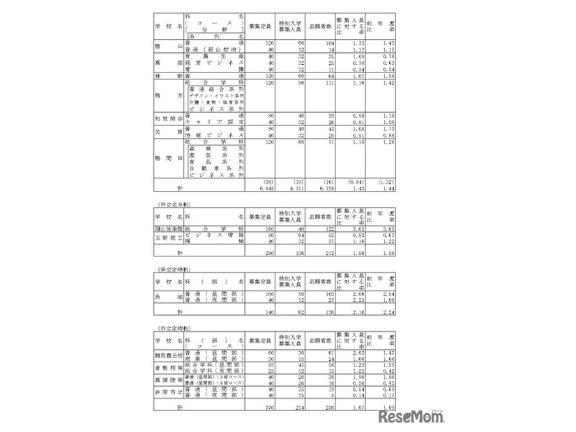 令和8年度岡山県公立高等学校特別入学者選抜等志願者数