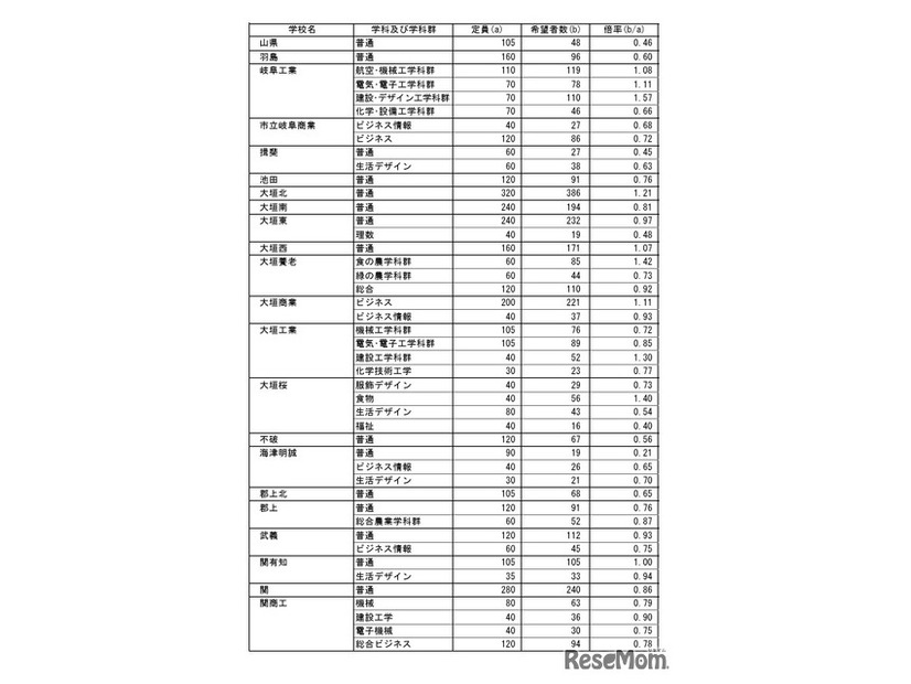 県内公立高等学校への進学希望調査結果（2026年1月実施）