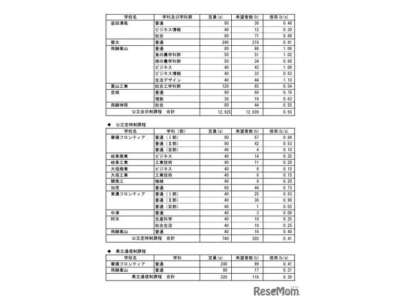 県内公立高等学校への進学希望調査結果（2026年1月実施）