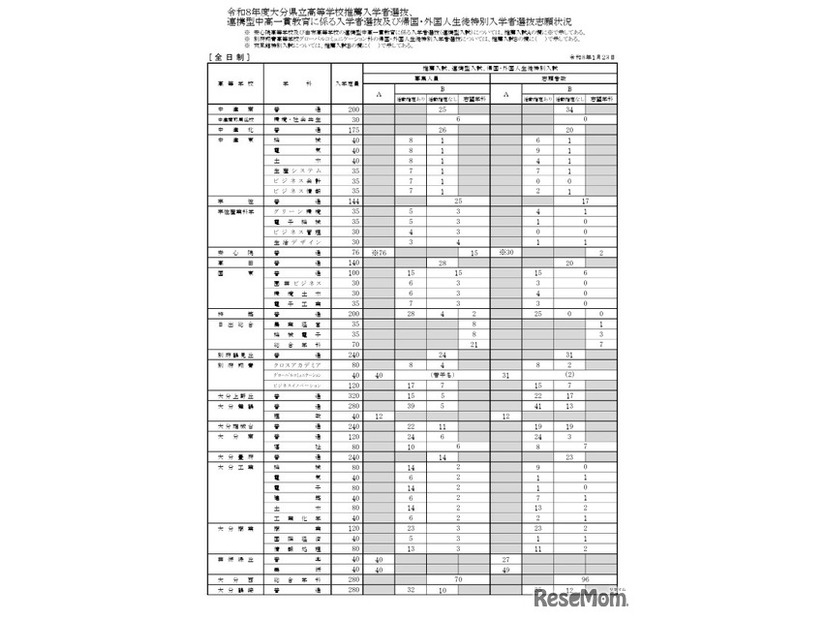 令和8年度大分県立高等学校推薦入学者選抜、連携型中高一貫教育に係る入学者選抜、帰国・外国人生徒特別入学者選抜志願状況（全日制）