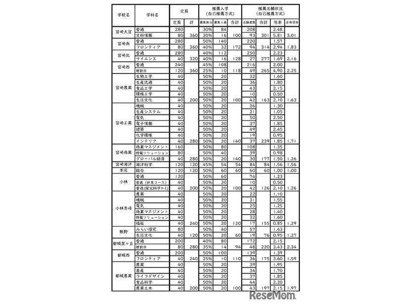 令和8年度宮崎県立高等学校入学者選抜（全日制）自己推薦方式