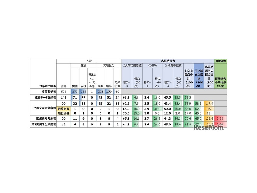 応募～採用の各局面での人数（属性別）と平均点（2026年に1月に公表された第3期分）