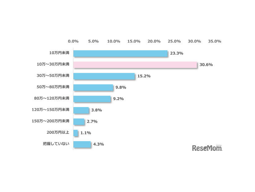 2025年にかかった、子供1人あたりの年間教育費（習い事やクラブ活動費含む）の総額として、もっとも近いもの