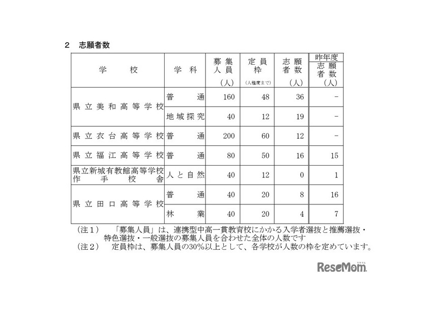 令和8年度愛知県公立高等学校 連携型中高一貫教育校にかかる入学者選抜の志願者数