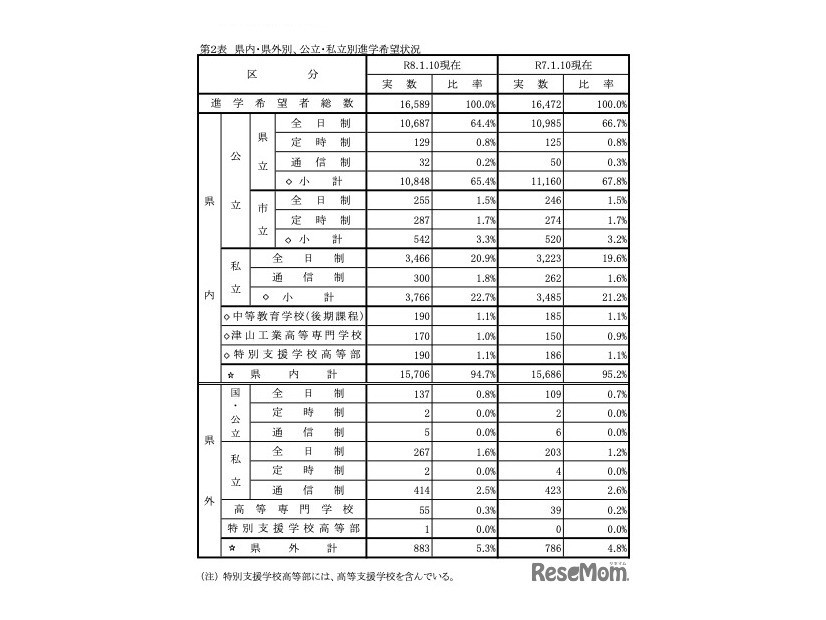 県内・県外別、公立・私立別進学希望状況