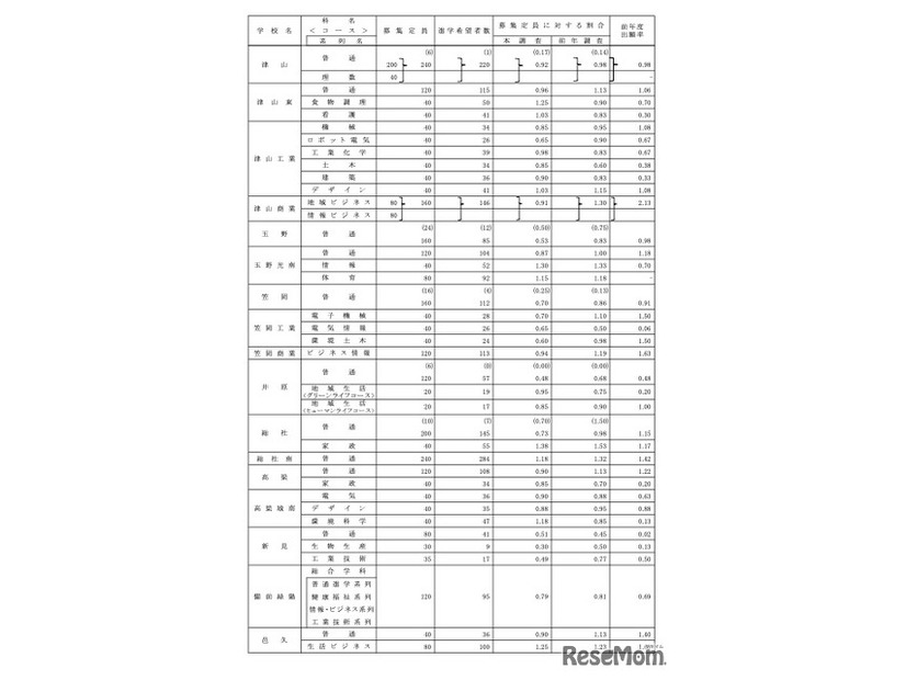 学校別、学科別進学希望者数