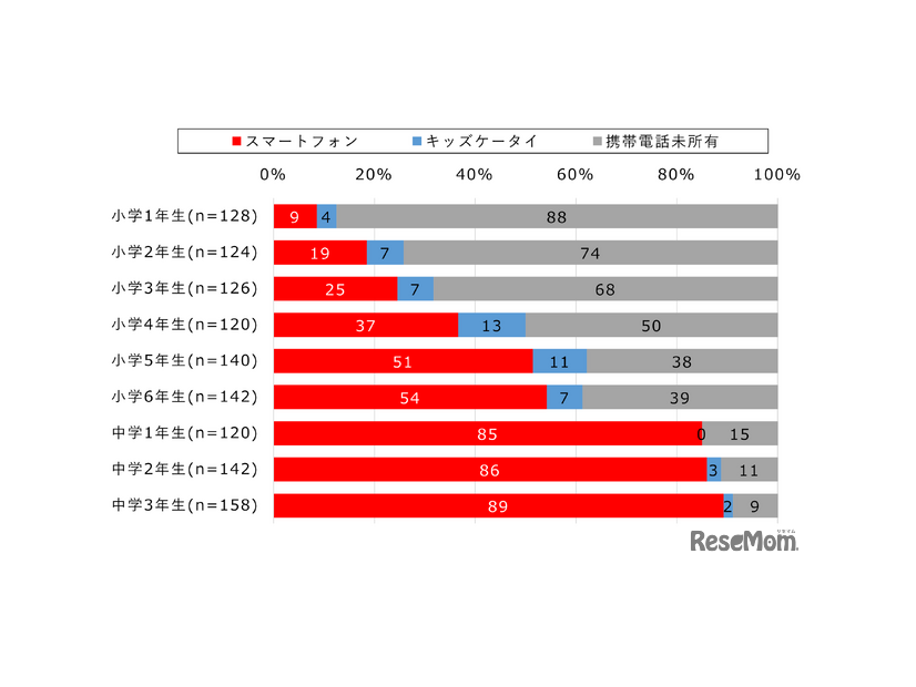 【小中学生】スマートフォン所有率（学年別）