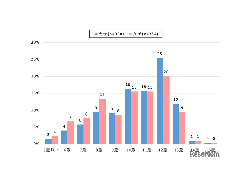 【小中学生】スマートフォン所有開始年齢（性別）全国・スマホ所有者対象
