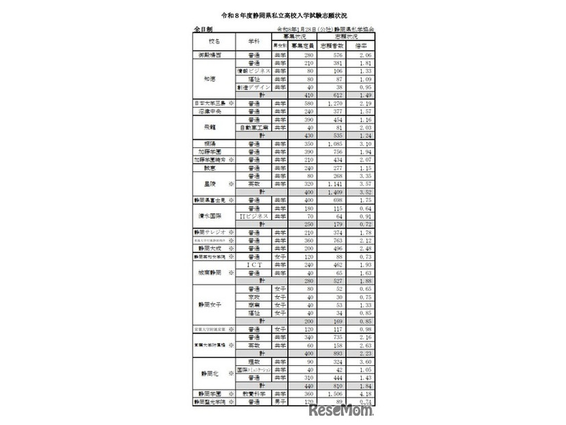 2026年度（令和8年度）静岡県私立高校入学試験志願状況