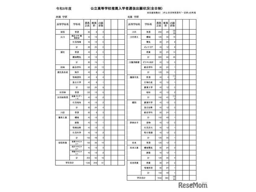 公立高等学校推薦入学者選抜出願状況（全日制）