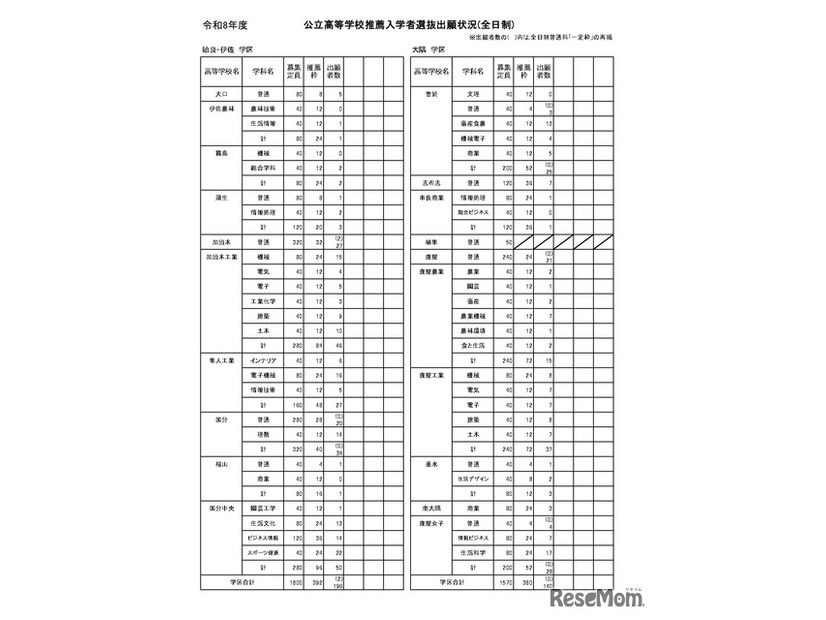 公立高等学校推薦入学者選抜出願状況（全日制）