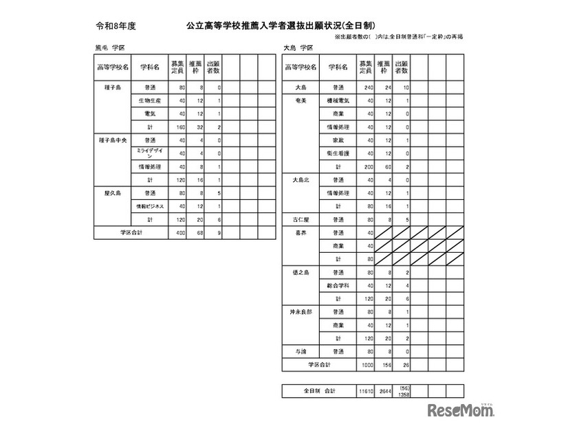 公立高等学校推薦入学者選抜出願状況（全日制）