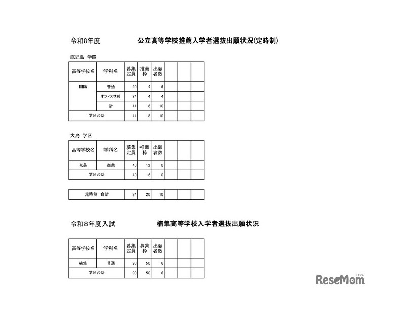 公立高等学校推薦入学者選抜出願状況（定時制）