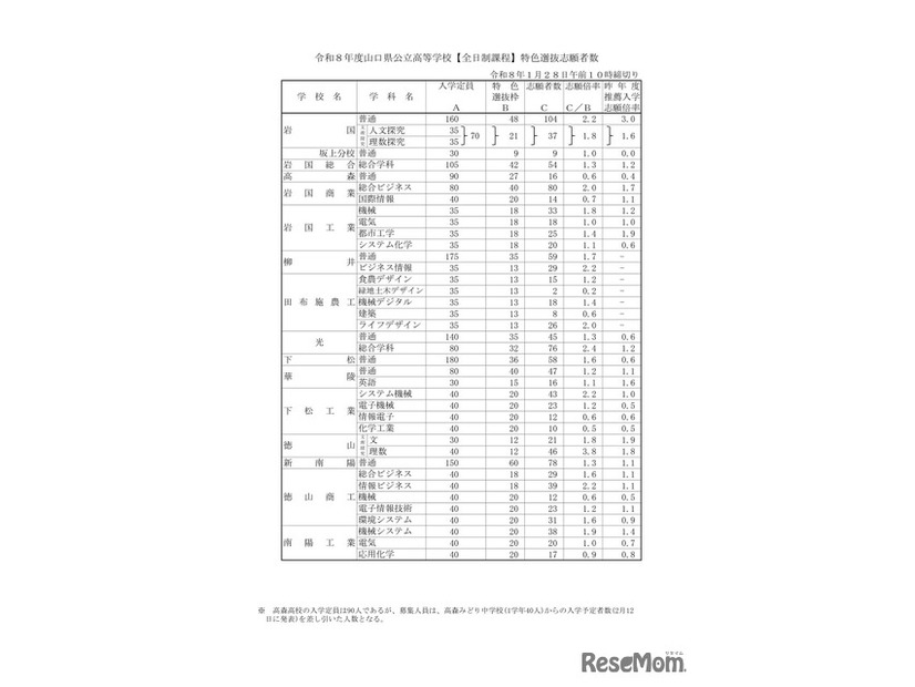 2026（令和8）年度山口県公立高等学校【全日制課程】特色選抜志願者数