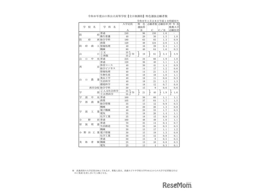 2026（令和8）年度山口県公立高等学校【全日制課程】特色選抜志願者数