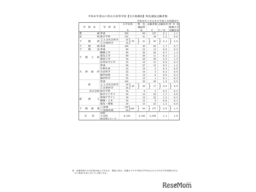 2026（令和8）年度山口県公立高等学校【全日制課程】特色選抜志願者数