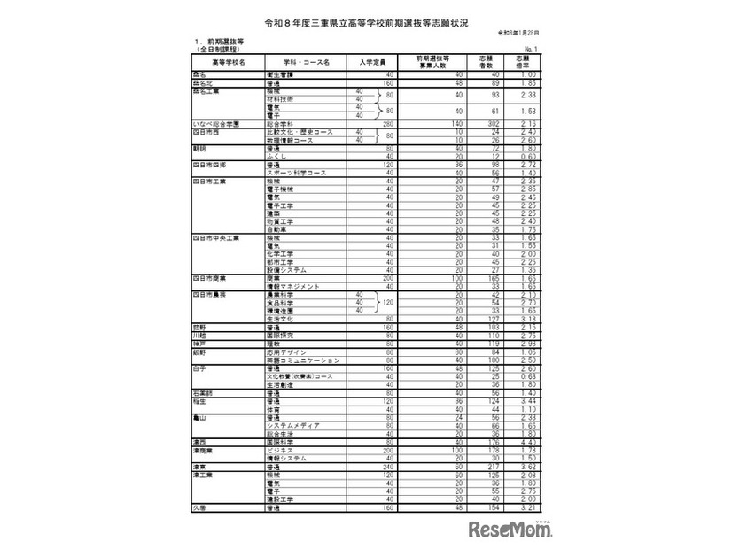 令和8年度三重県立高等学校前期選抜等志願状況