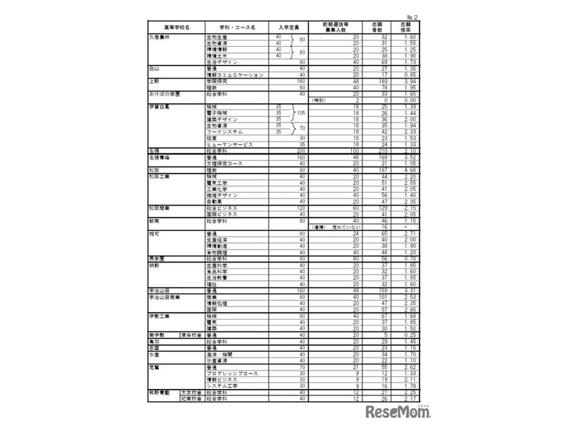 令和8年度三重県立高等学校前期選抜等志願状況
