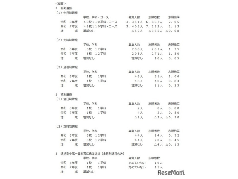 令和8年度三重県立高等学校前期選抜等志願状況の概要
