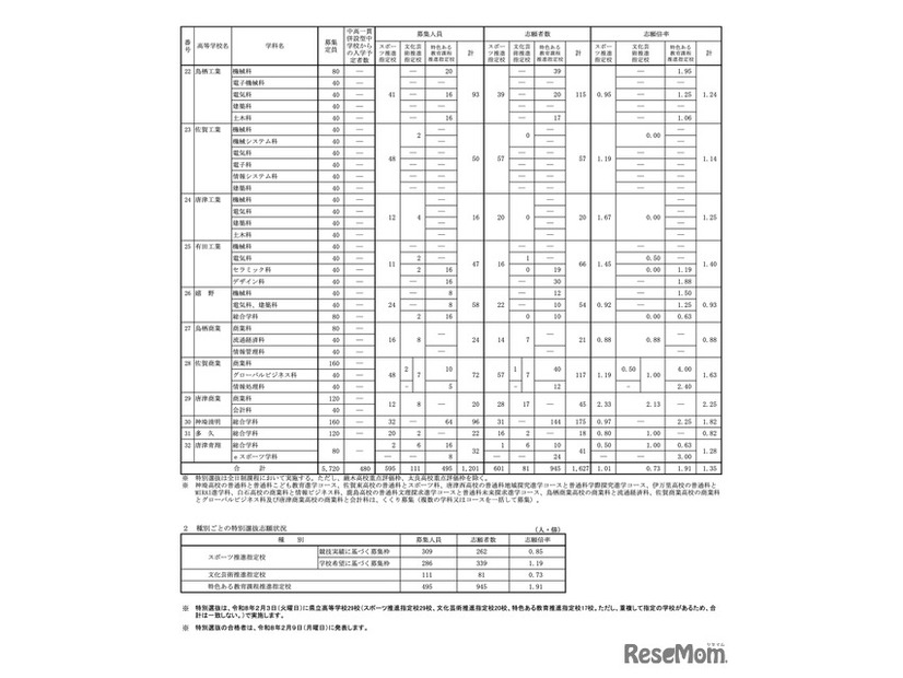 令和8年度 佐賀県立高等学校入学者選抜 特別選抜志願状況
