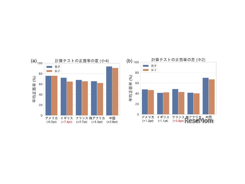 計算テストの平均正答率と男女の点数差