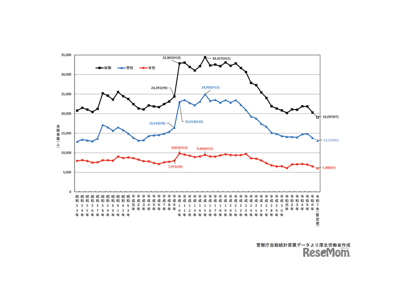 自殺者数の年次推移