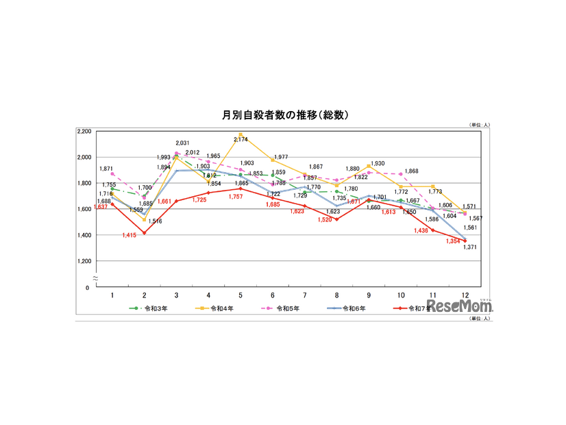 月別自殺者数の推移（総数）