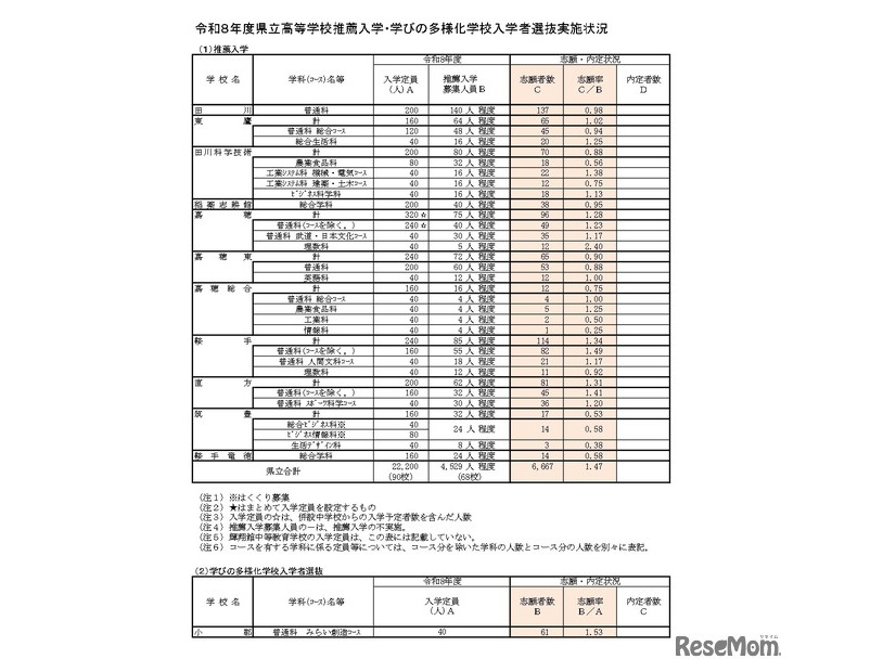 令和8年度県立高等学校推薦入学・学びの多様化学校入学者選抜実施状況