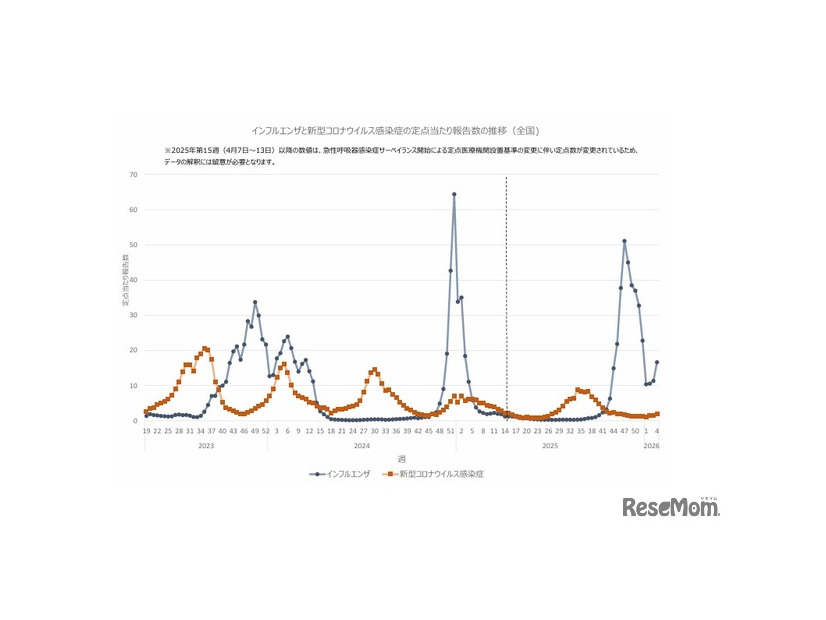 インフルエンザと新型コロナウイルス感染症の定点当たり報告数の推移（全国)