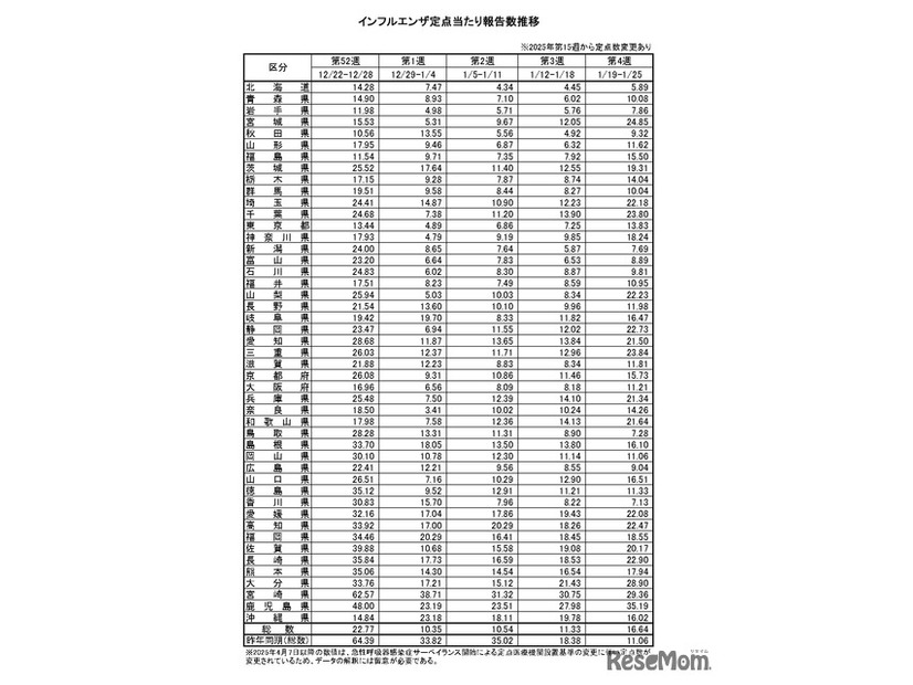 インフルエンザ定点当たり報告数推移