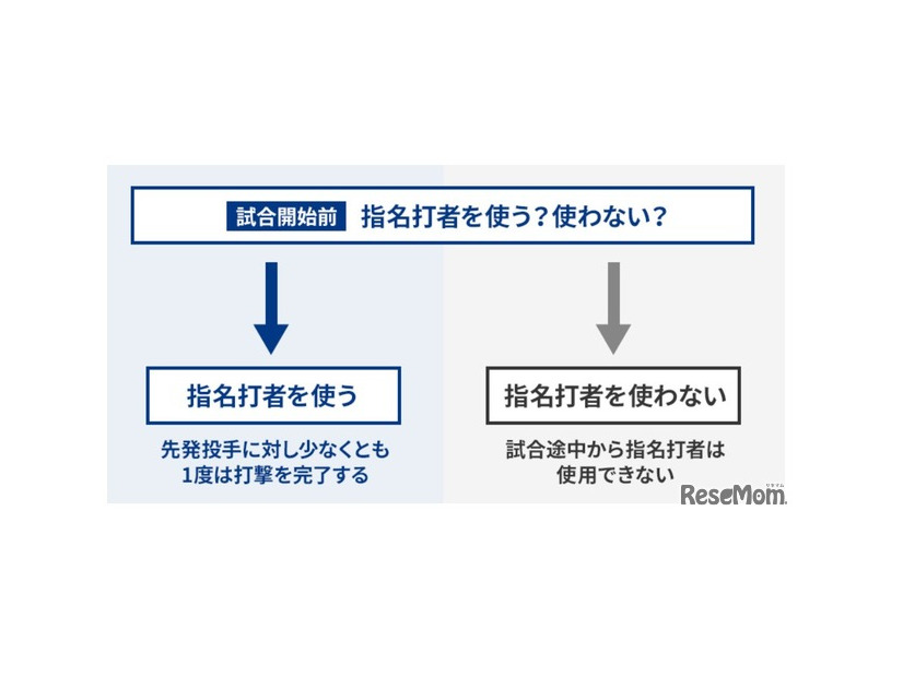 指名打者（DH＝Designated Hitter）を採用、規則5.11（a）に基づく要点解説