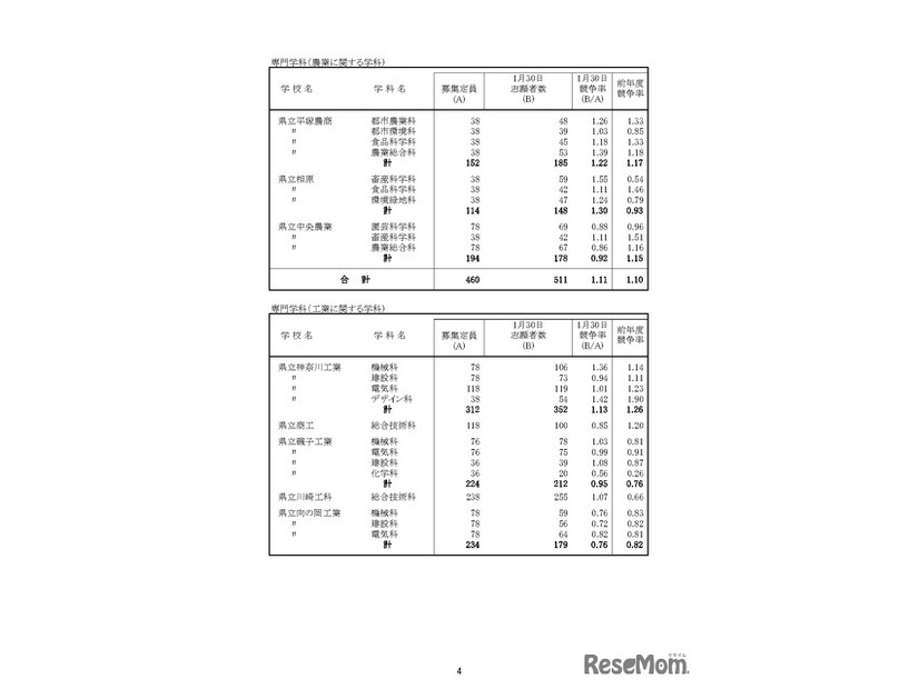 「令和8年度神奈川県公立高等学校入学者選抜一般募集共通選抜等志願締切時志願状況」（各学校別の志願の状況等）