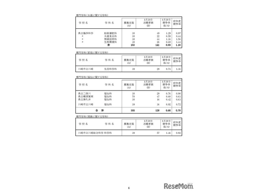 「令和8年度神奈川県公立高等学校入学者選抜一般募集共通選抜等志願締切時志願状況」（各学校別の志願の状況等）