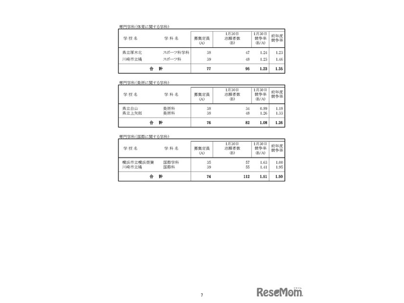 「令和8年度神奈川県公立高等学校入学者選抜一般募集共通選抜等志願締切時志願状況」（各学校別の志願の状況等）