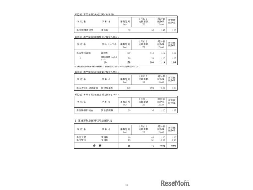 「令和8年度神奈川県公立高等学校入学者選抜一般募集共通選抜等志願締切時志願状況」（各学校別の志願の状況等）