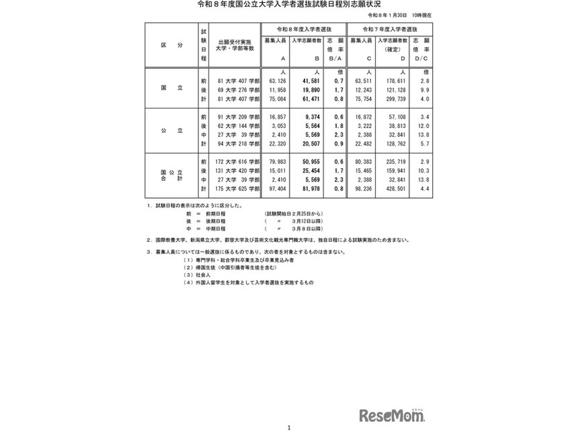 令和8年度国公立大学入学者選抜の志願状況のお知らせ-1