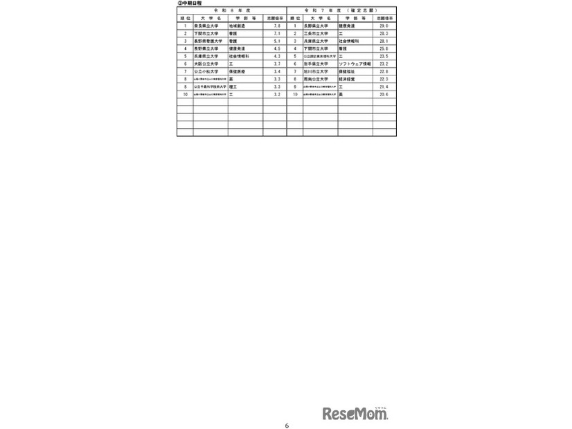 令和8年度国公立大学入学者選抜の志願状況のお知らせ-7