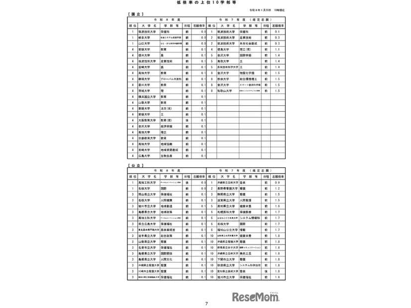 令和8年度国公立大学入学者選抜の志願状況のお知らせ-8