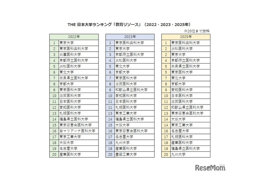 THE 日本大学ランキング「教育リソース」（2022・2023・2025年）
