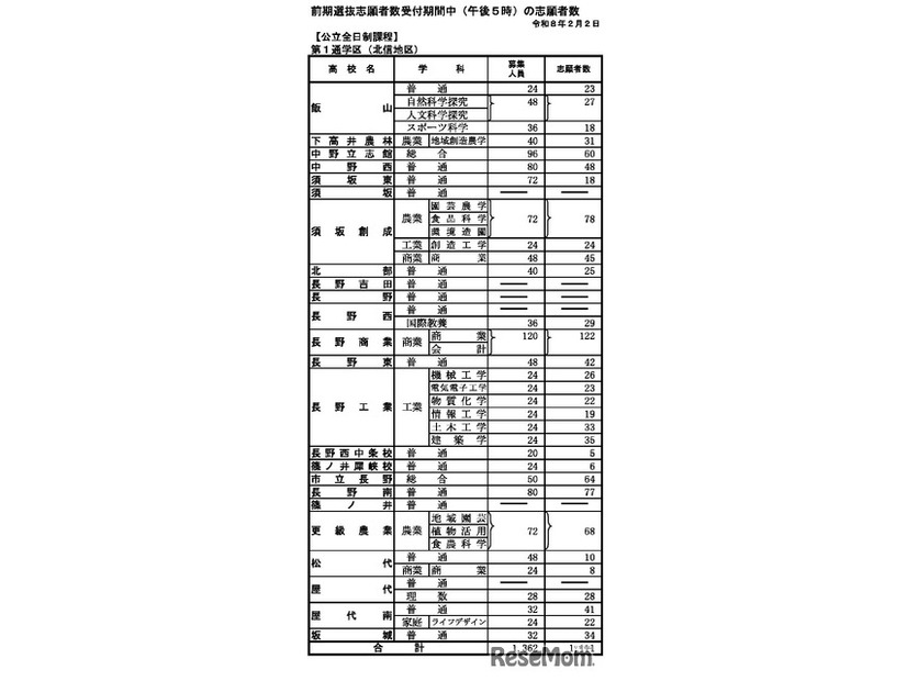 前期選抜の志願状況（2026年2月2日午後5時時点）全日制課程 第1通学区（北信地区）