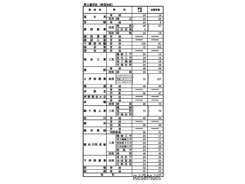 前期選抜の志願状況（2026年2月2日午後5時時点）全日制課程 第3通学区（南信地区）