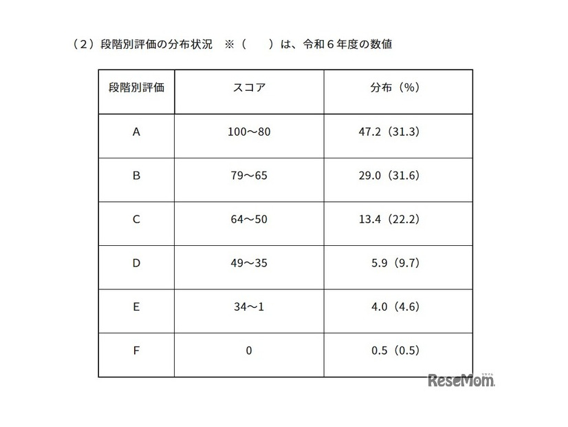 2025年度中学校英語スピーキングテスト「ESAT-J YEAR 3」段階別評価の分布状況