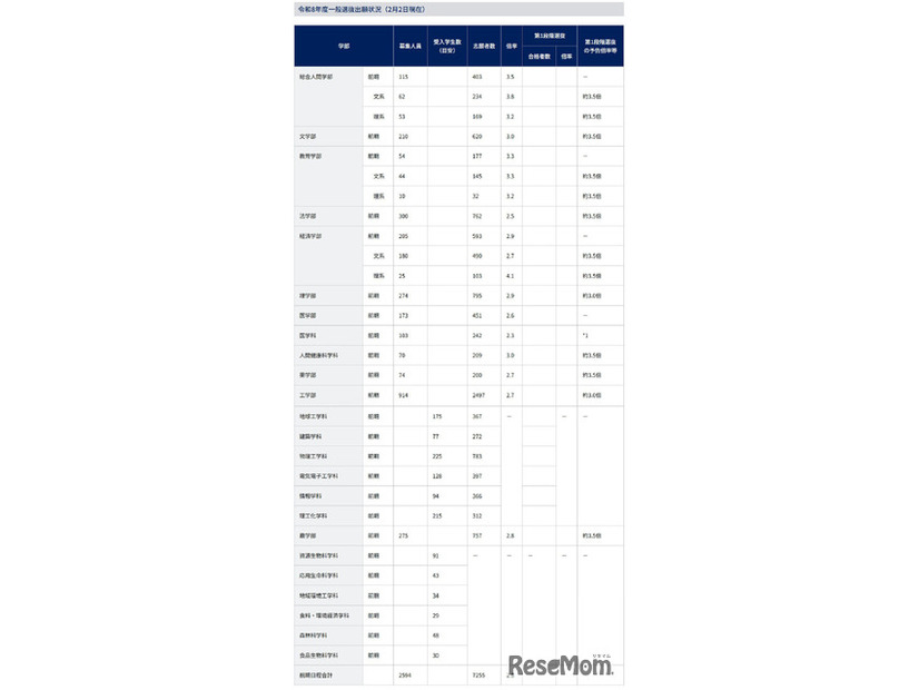 令和8年度一般選抜出願状況（2026年2月2日現在）