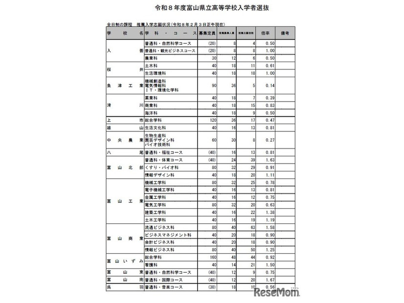 富山県立高等学校入学者選抜　全日制の課程　推薦入学志願状況（2026年2月3日正午現在）